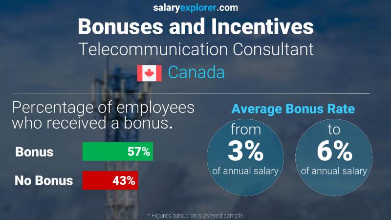 Annual Salary Bonus Rate Canada Telecommunication Consultant Annual Salary Bonus Rate Canada Telecommunication Consultant