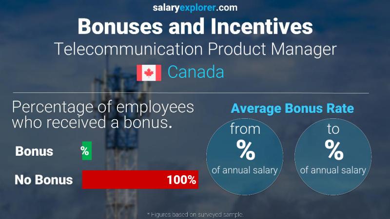 Annual Salary Bonus Rate Canada Telecommunication Product Manager