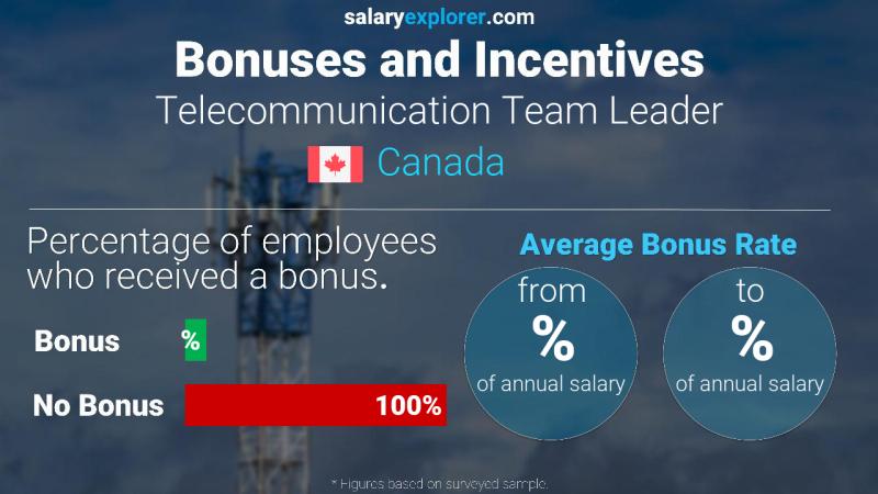 Annual Salary Bonus Rate Canada Telecommunication Team Leader