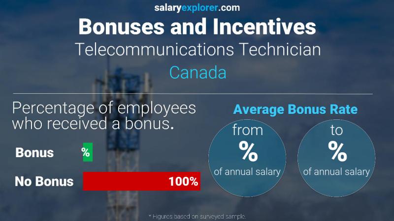 Annual Salary Bonus Rate Canada Telecommunications Technician