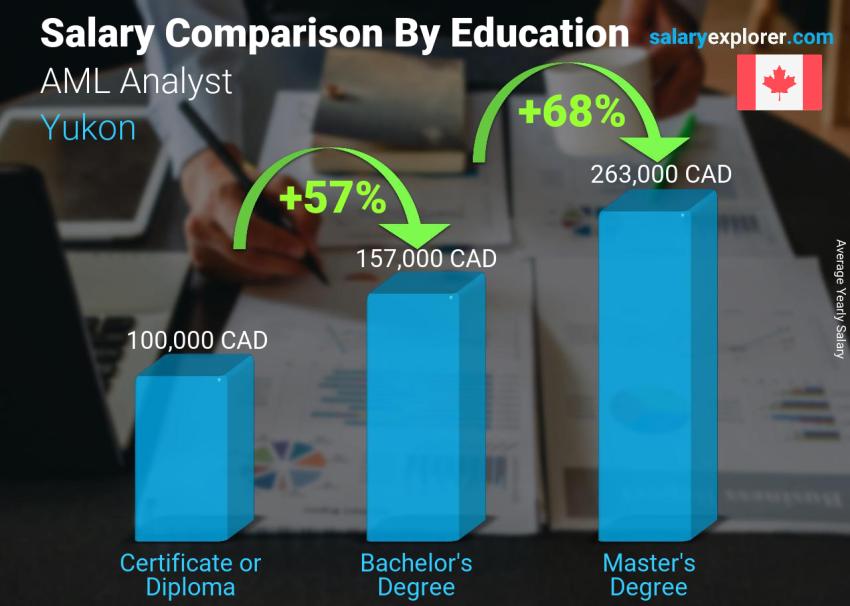 Salary comparison by education level yearly Yukon AML Analyst