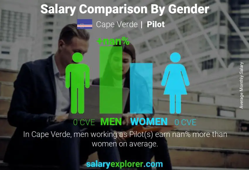 Salary comparison by gender Cape Verde Pilot monthly