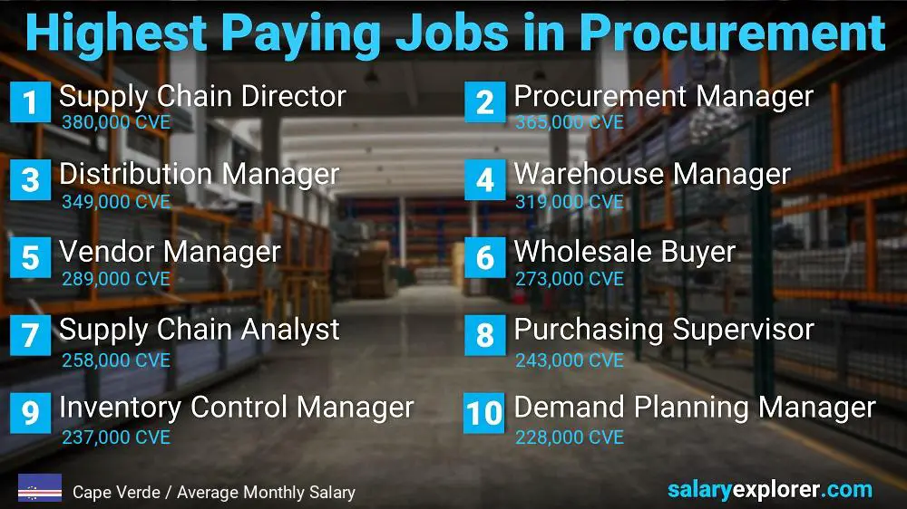 Highest Paying Jobs in Procurement - Cape Verde