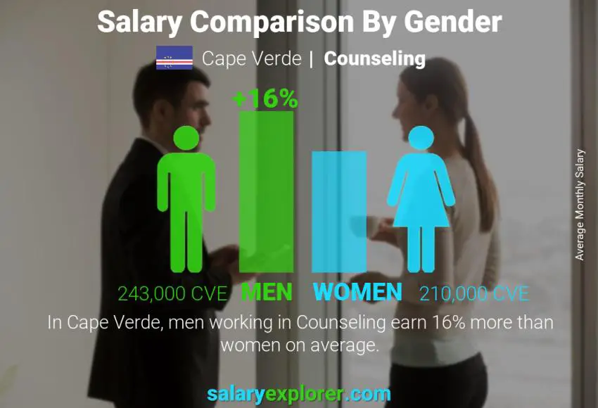 Salary comparison by gender Cape Verde Counseling monthly