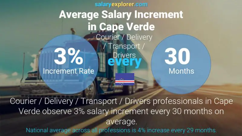 Annual Salary Increment Rate Cape Verde Courier / Delivery / Transport / Drivers