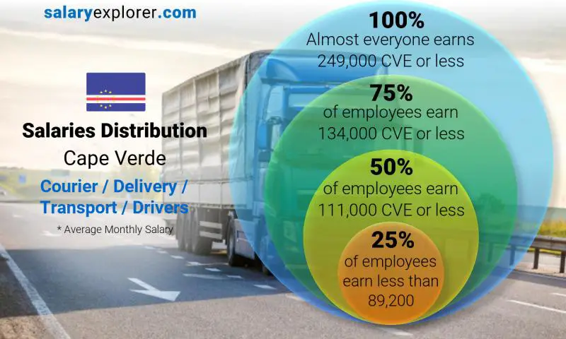 Median and salary distribution Cape Verde Courier / Delivery / Transport / Drivers monthly