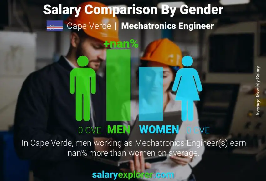 Salary comparison by gender Cape Verde Mechatronics Engineer monthly