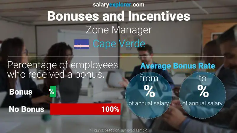 Annual Salary Bonus Rate Cape Verde Zone Manager