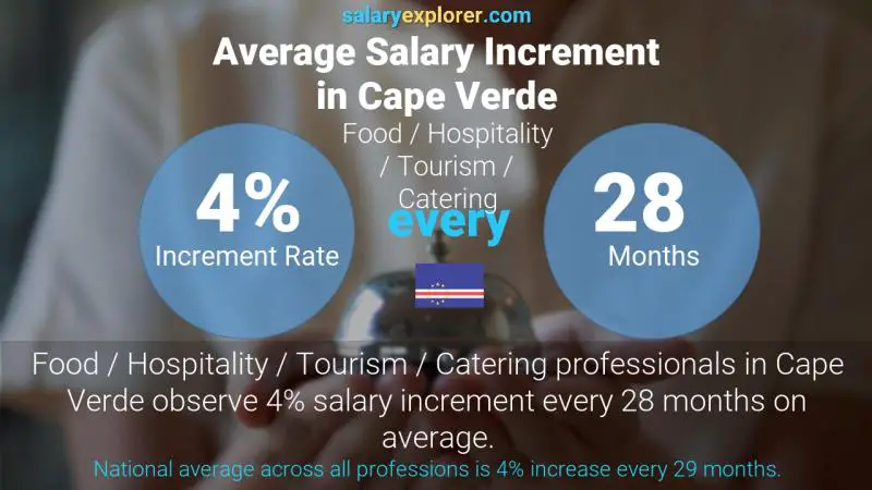 Annual Salary Increment Rate Cape Verde Food / Hospitality / Tourism / Catering