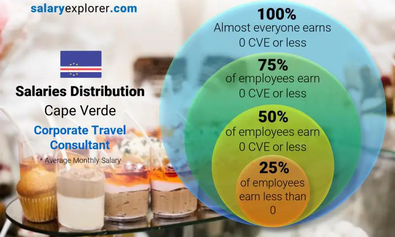 Median and salary distribution Cape Verde Corporate Travel Consultant monthly