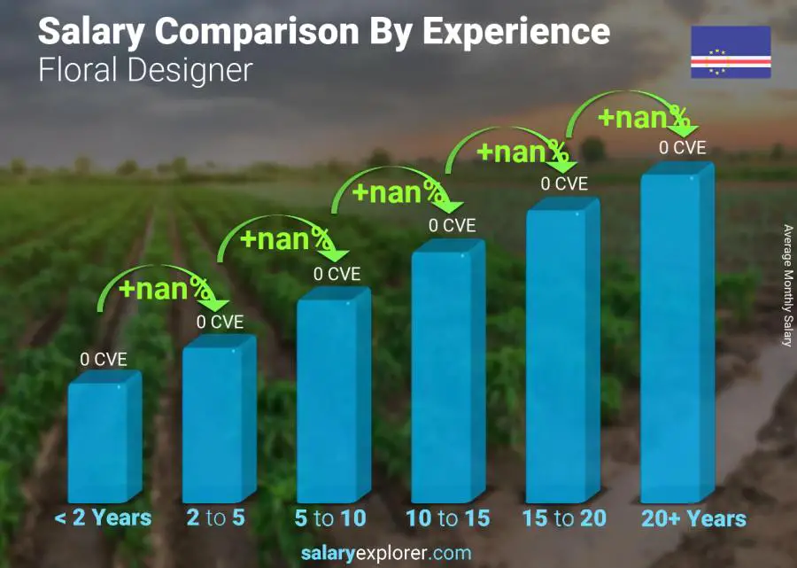 Salary comparison by years of experience monthly Cape Verde Floral Designer