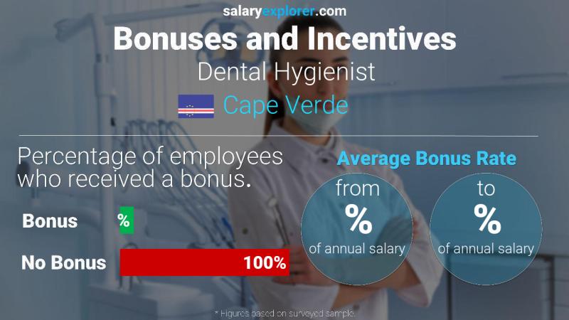 Annual Salary Bonus Rate Cape Verde Dental Hygienist