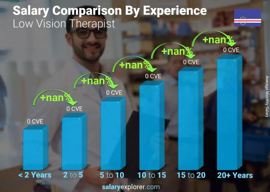 Salary comparison by years of experience monthly Cape Verde Low Vision Therapist