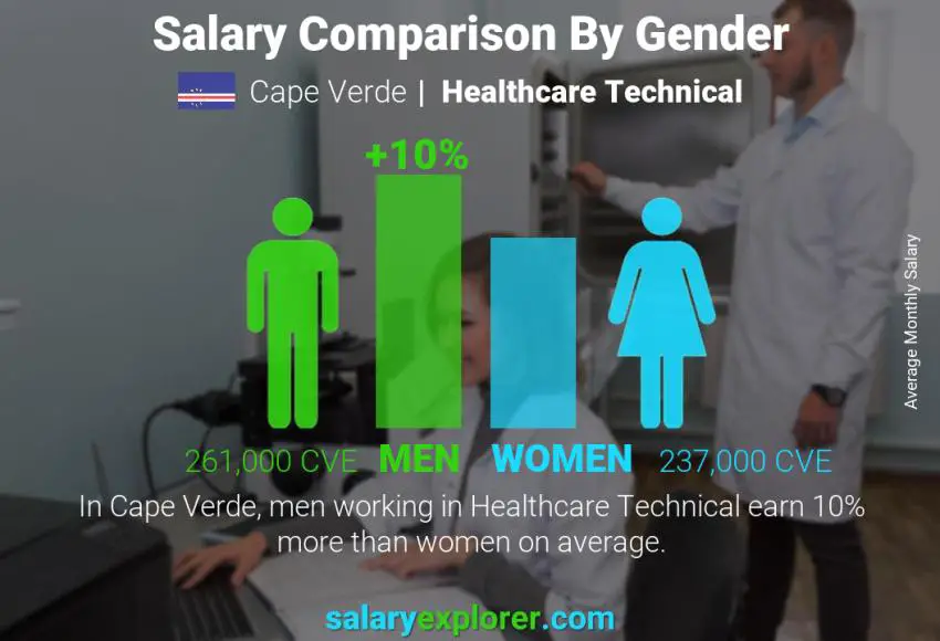 Salary comparison by gender Cape Verde Healthcare Technical monthly