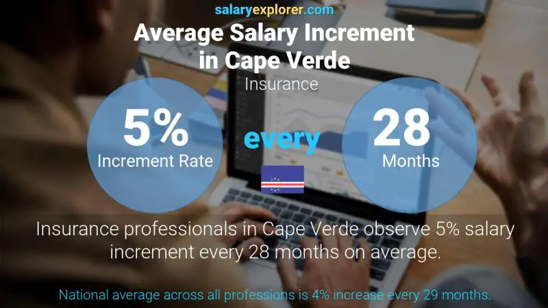 Annual Salary Increment Rate Cape Verde Insurance