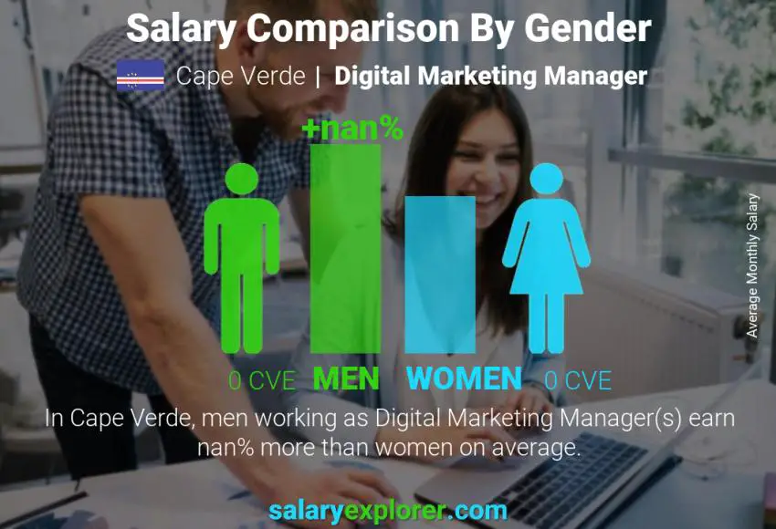 Salary comparison by gender Cape Verde Digital Marketing Manager monthly