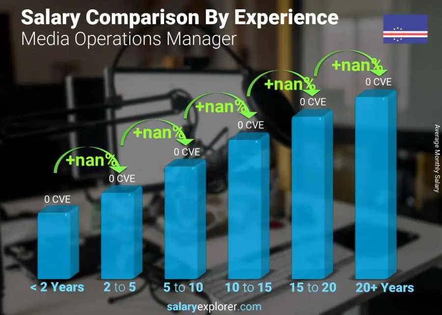 Salary comparison by years of experience monthly Cape Verde Media Operations Manager