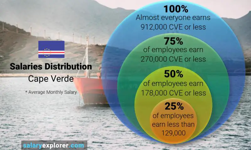 Median and salary distribution Cape Verde monthly