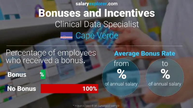 Annual Salary Bonus Rate Cape Verde Clinical Data Specialist