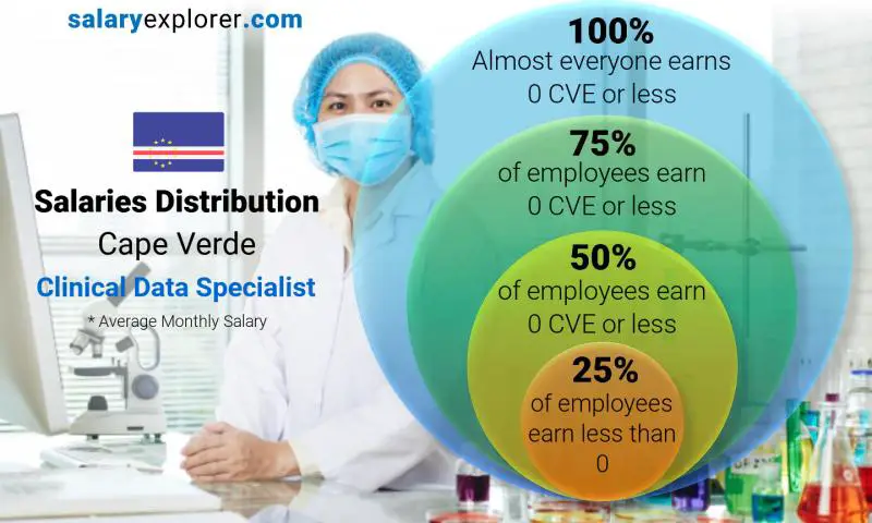 Median and salary distribution Cape Verde Clinical Data Specialist monthly