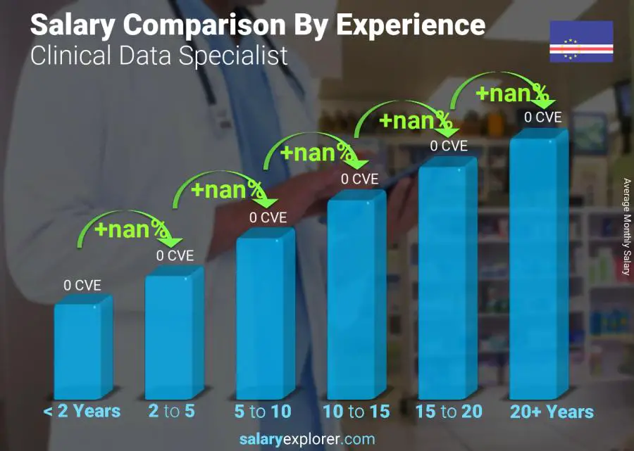 Salary comparison by years of experience monthly Cape Verde Clinical Data Specialist