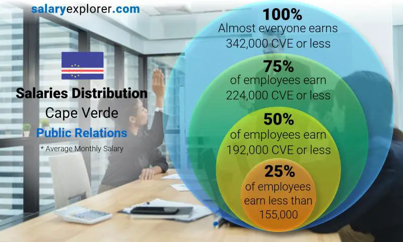 Median and salary distribution Cape Verde Public Relations monthly