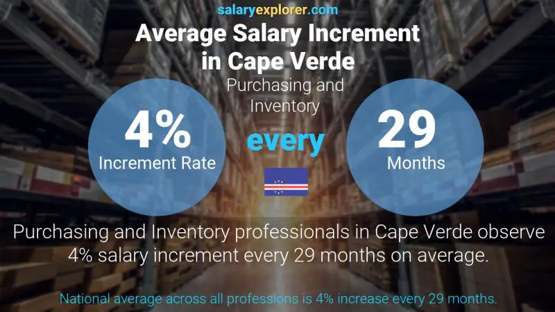 Annual Salary Increment Rate Cape Verde Purchasing and Inventory