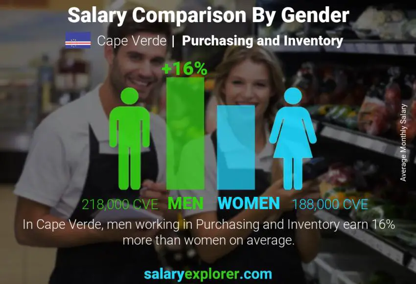 Salary comparison by gender Cape Verde Purchasing and Inventory monthly