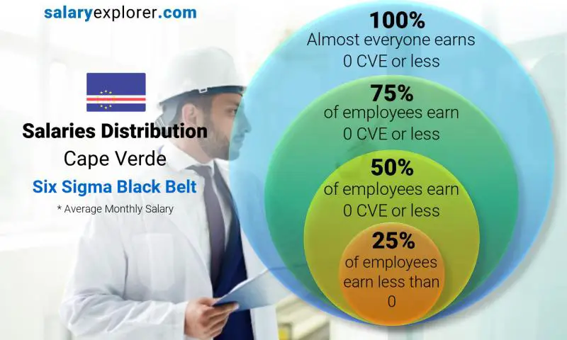 Median and salary distribution Cape Verde Six Sigma Black Belt monthly