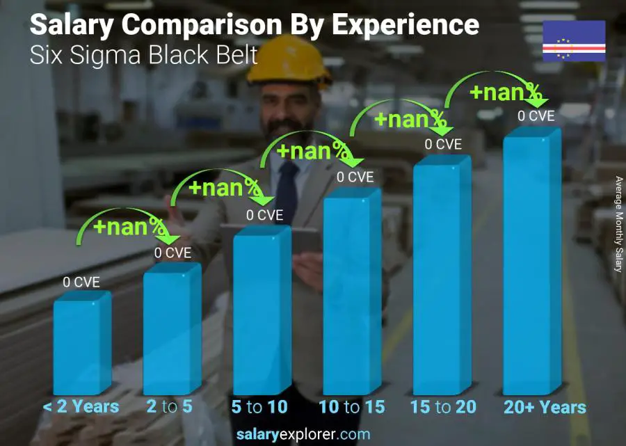 Salary comparison by years of experience monthly Cape Verde Six Sigma Black Belt