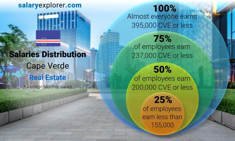 Median and salary distribution Cape Verde Real Estate monthly