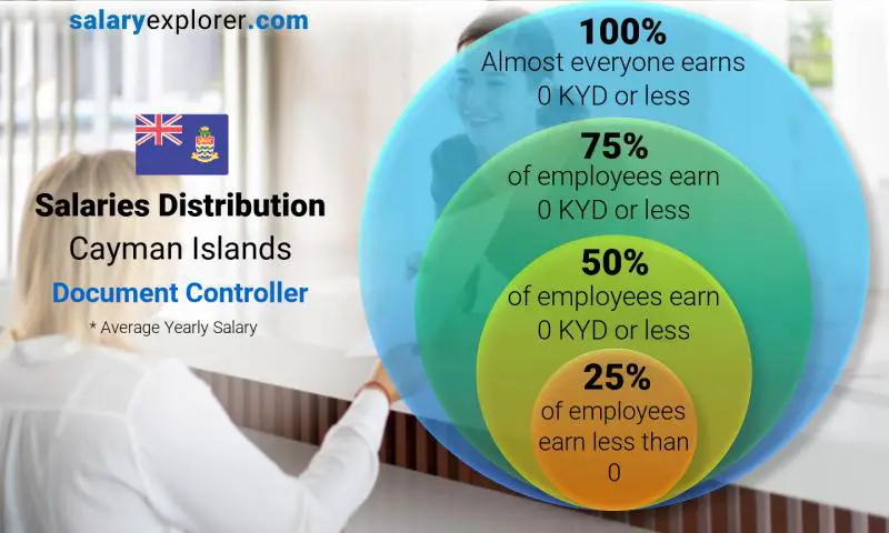 Median and salary distribution Cayman Islands Document Controller yearly