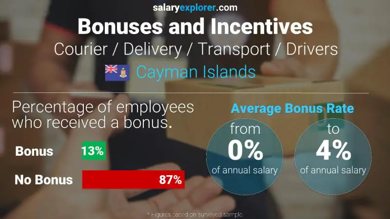 Annual Salary Bonus Rate Cayman Islands Courier / Delivery / Transport / Drivers