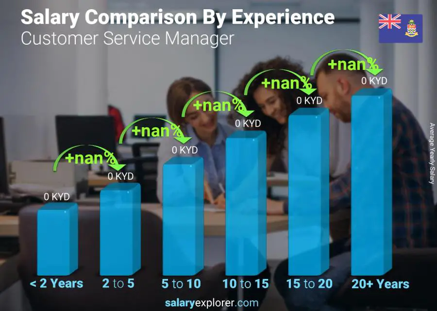 Salary comparison by years of experience yearly Cayman Islands Customer Service Manager