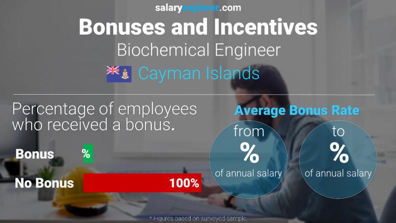 Annual Salary Bonus Rate Cayman Islands Biochemical Engineer