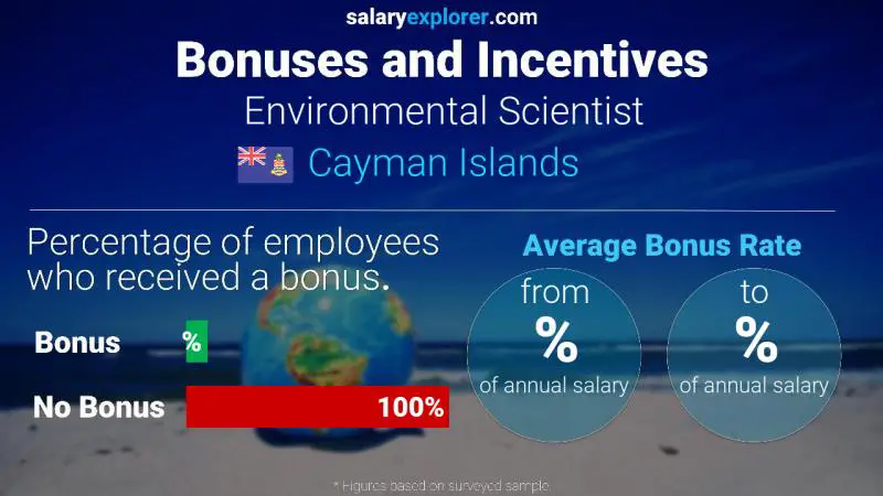 Annual Salary Bonus Rate Cayman Islands Environmental Scientist