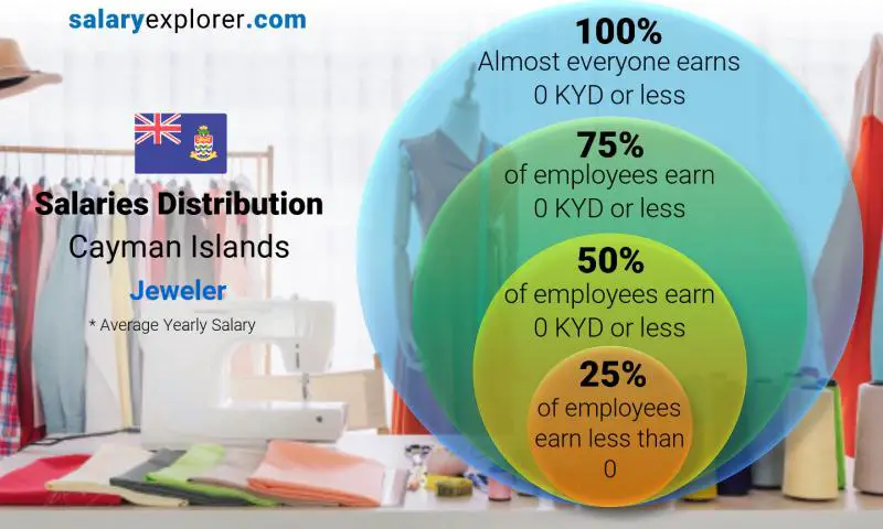 Median and salary distribution Cayman Islands Jeweler yearly