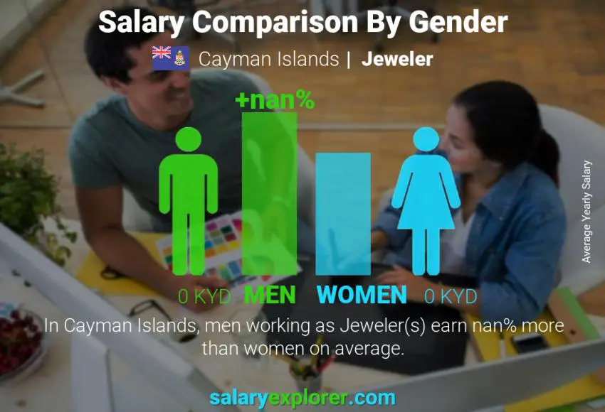 Salary comparison by gender Cayman Islands Jeweler yearly