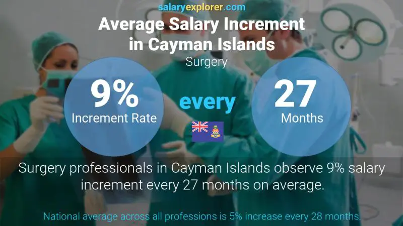 Annual Salary Increment Rate Cayman Islands Surgery