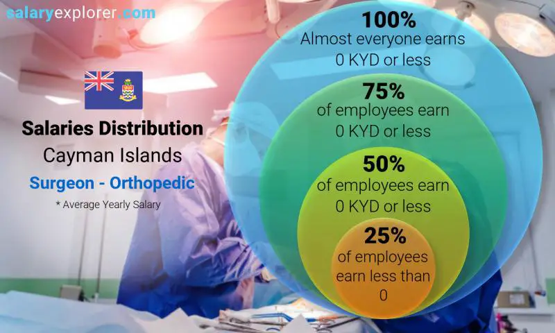 Median and salary distribution Cayman Islands Surgeon - Orthopedic yearly