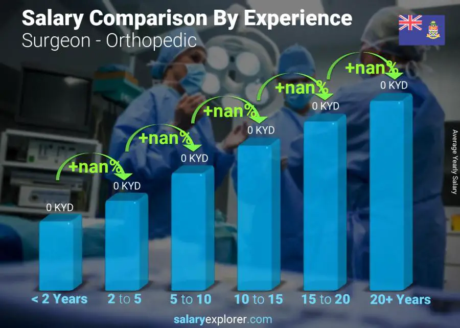 Salary comparison by years of experience yearly Cayman Islands Surgeon - Orthopedic