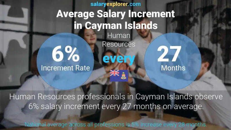 Annual Salary Increment Rate Cayman Islands Human Resources