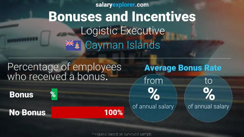 Annual Salary Bonus Rate Cayman Islands Logistic Executive