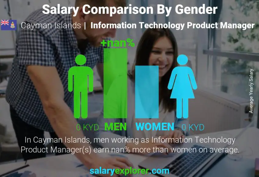 Salary comparison by gender Cayman Islands Information Technology Product Manager yearly