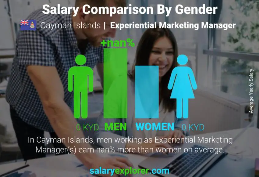 Salary comparison by gender Cayman Islands Experiential Marketing Manager yearly
