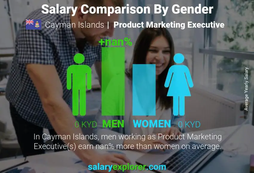 Salary comparison by gender Cayman Islands Product Marketing Executive yearly
