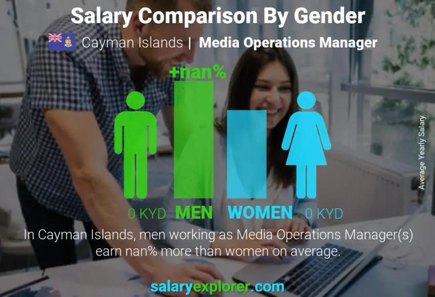 Salary comparison by gender Cayman Islands Media Operations Manager yearly