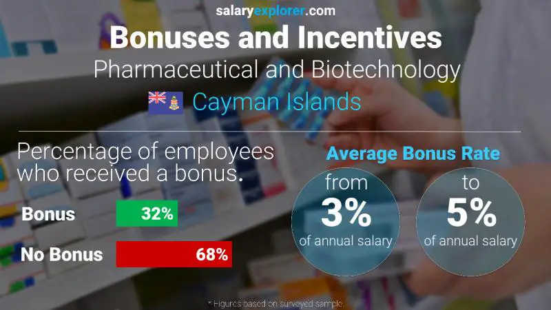 Annual Salary Bonus Rate Cayman Islands Pharmaceutical and Biotechnology