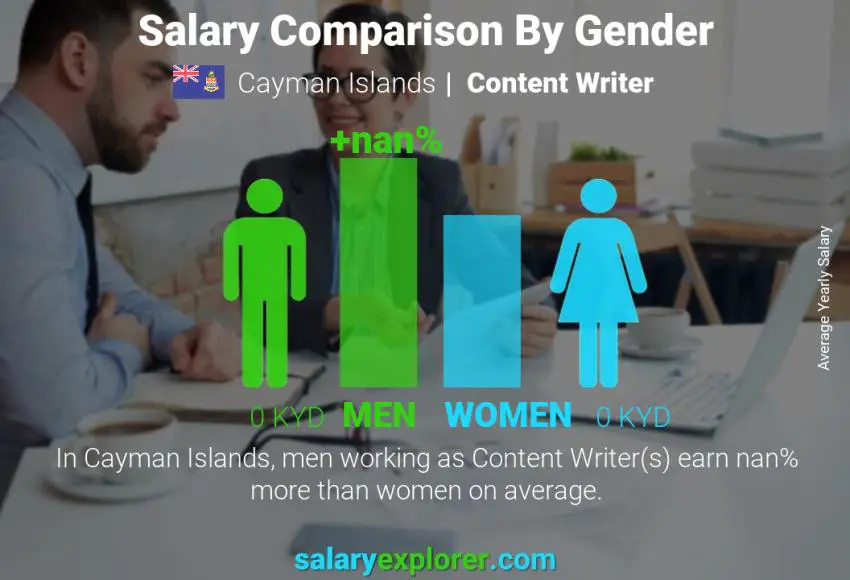 Salary comparison by gender Cayman Islands Content Writer yearly