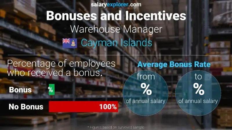 Annual Salary Bonus Rate Cayman Islands Warehouse Manager